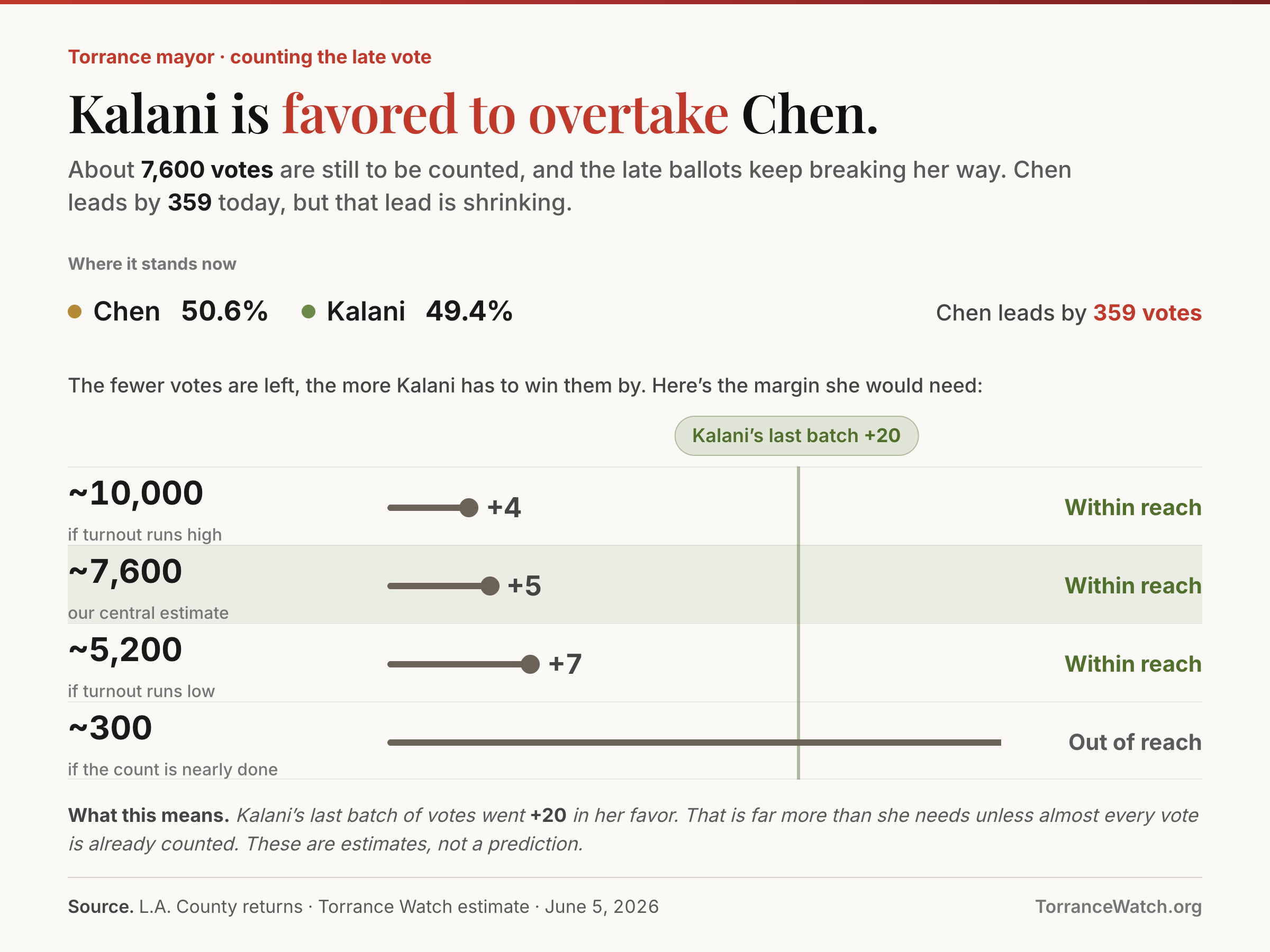 Kalani is favored to overtake Chen. About 7,600 Torrance mayoral votes are still to be counted, an estimate somewhere between 5,200 and 10,000. Chen leads Kalani 50.6 to 49.4, a margin of 359 votes. The margin Kalani would need to win the remaining vote: about +4 points if 10,000 are left, +5 at the central 7,600 estimate, +7 if only 5,200 are left, each within reach; only about 300 left would put it out of reach. Her last batch broke about +20.