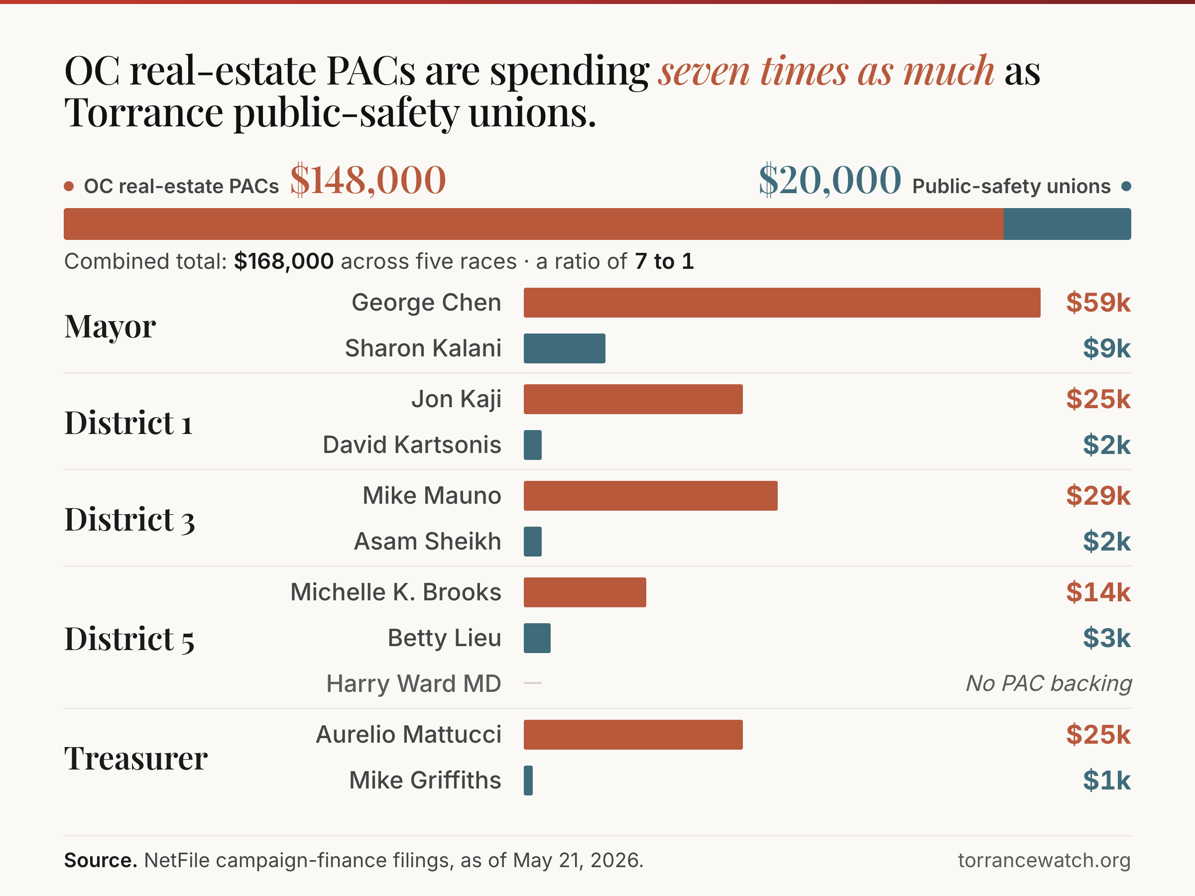 OC real-estate PACs are spending seven times as much as Torrance public-safety unions. Combined $148,000 to $20,000 across the mayor's race, three council seats, and the city treasurer race, as of May 21, 2026.