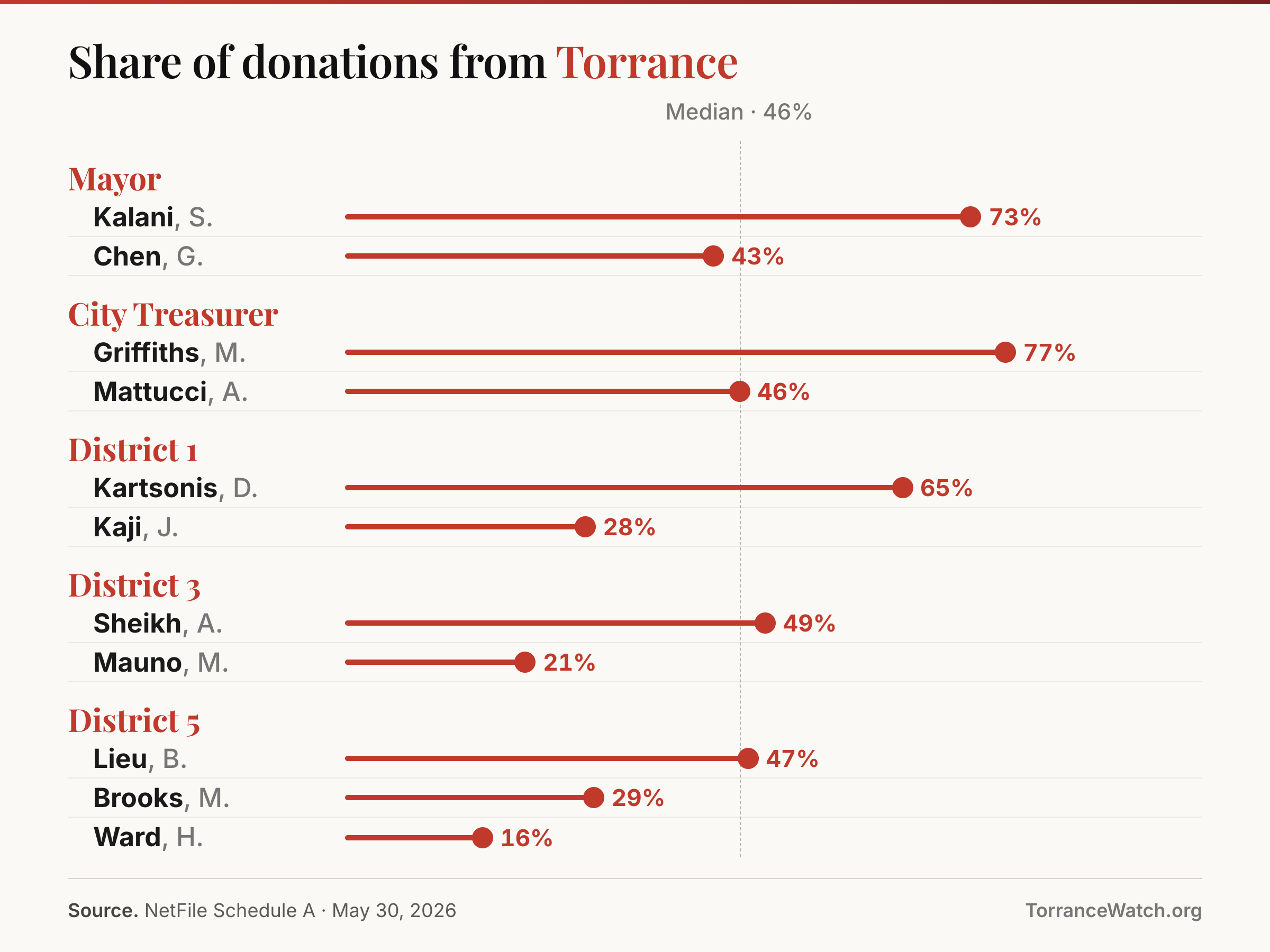 Share of each Torrance candidate's donations that came from Torrance donors, from 77% (Griffiths) down to 16% (Ward). The median candidate is at 46%, across the mayor, city treasurer, and three council races.